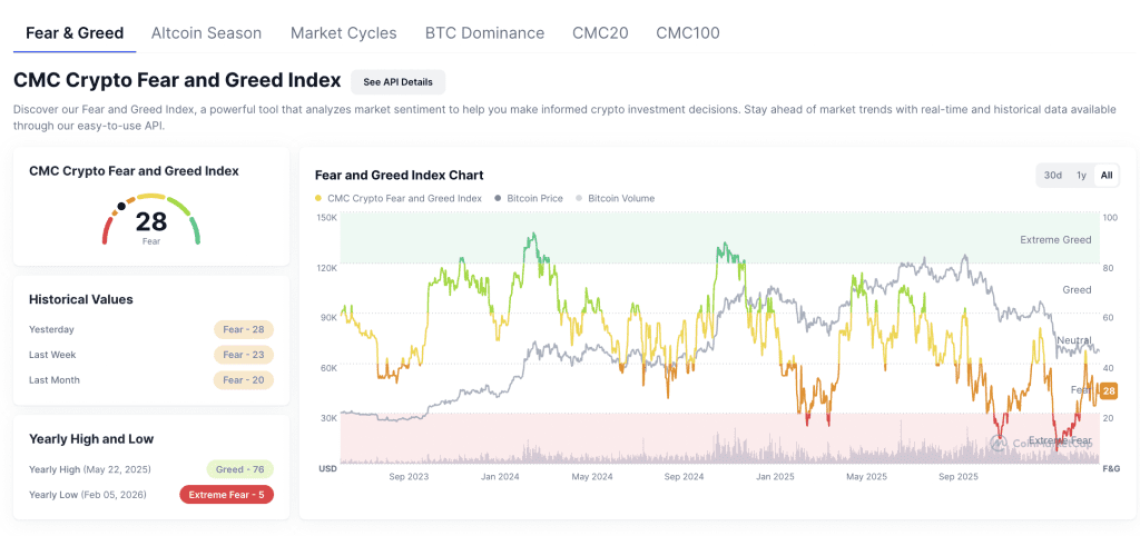 THE CRYPTO FEAR INDEX IS AT 28 OUT OF 100